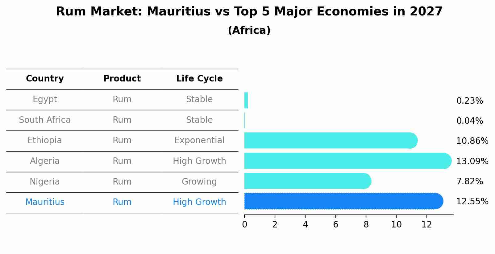 Rum Market: Mauritius vs Top 5 Major Economies in 2027 (Africa)
