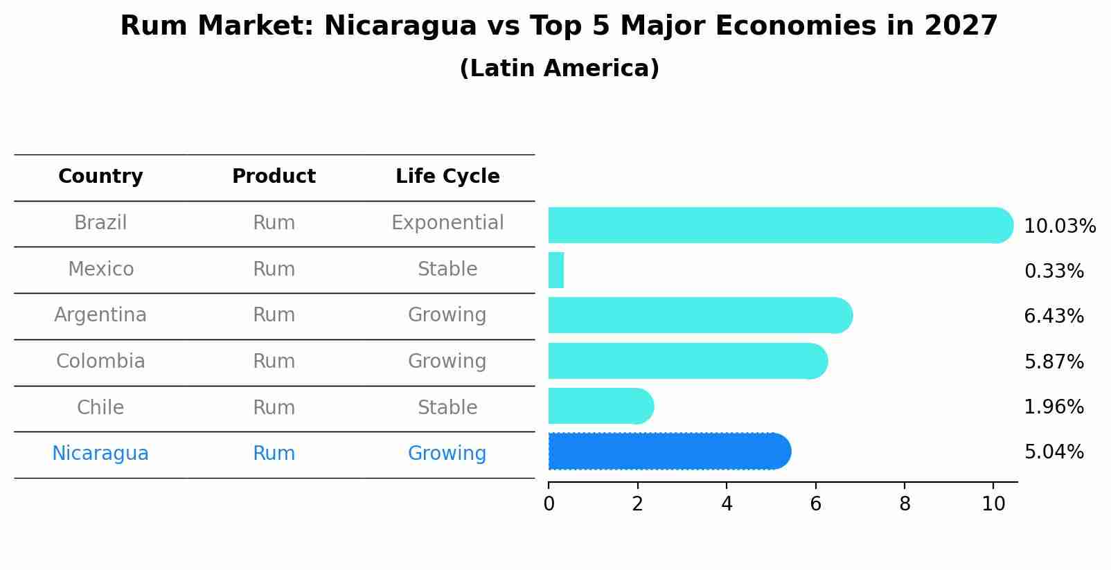 Rum Market: Nicaragua vs Top 5 Major Economies in 2027 (Latin America)