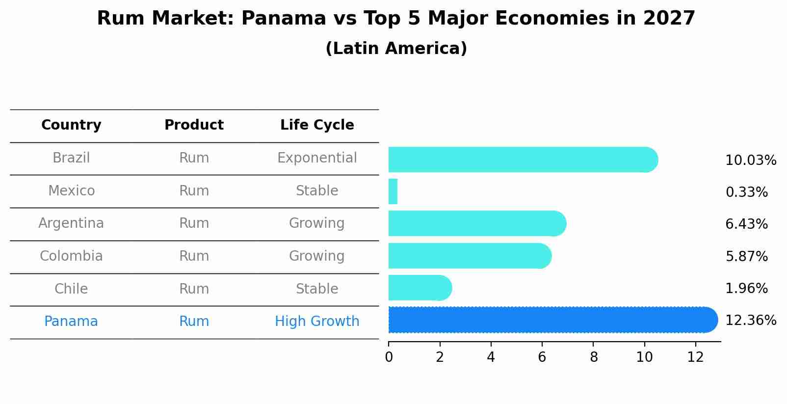 Rum Market: Panama vs Top 5 Major Economies in 2027 (Latin America)