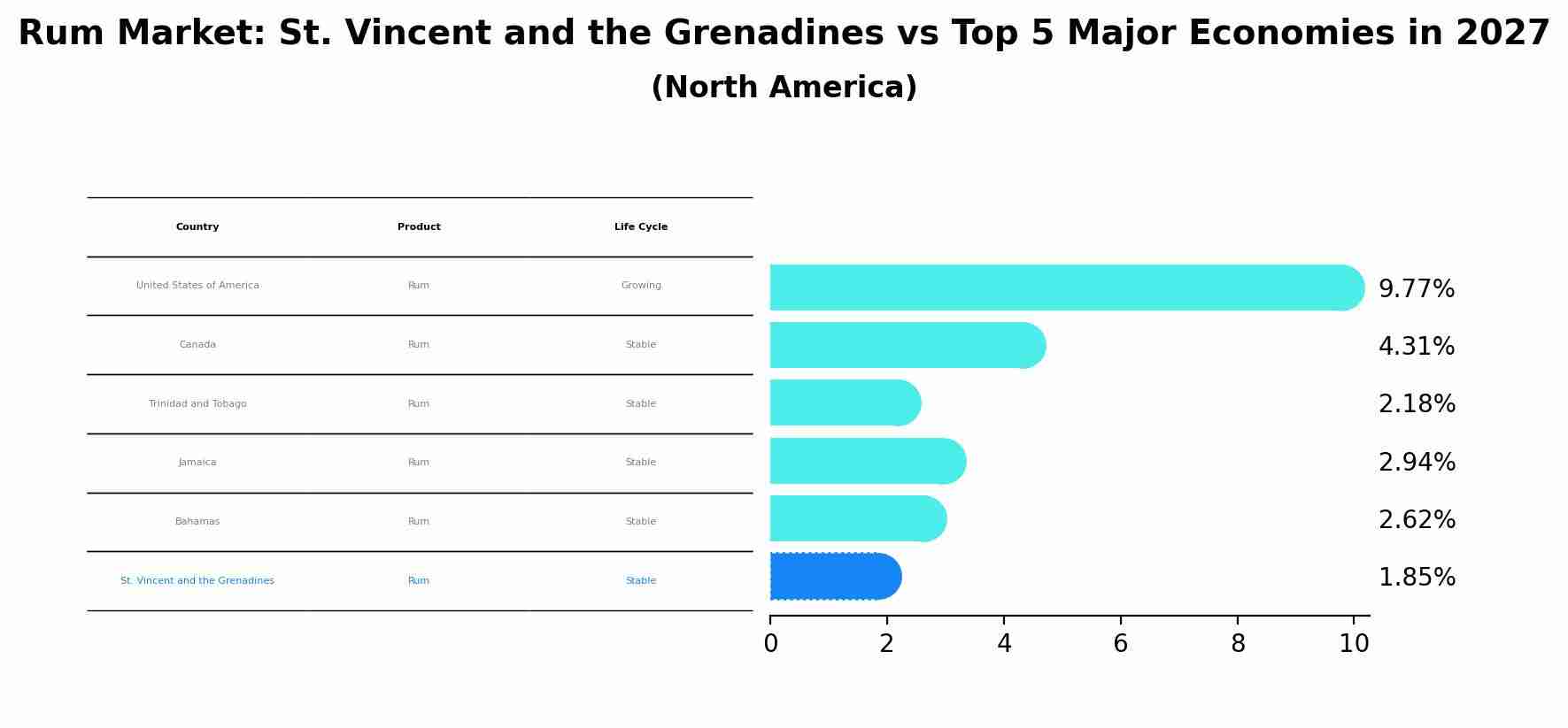 Rum Market: St. Vincent and the Grenadines vs Top 5 Major Economies in 2027 (North America)