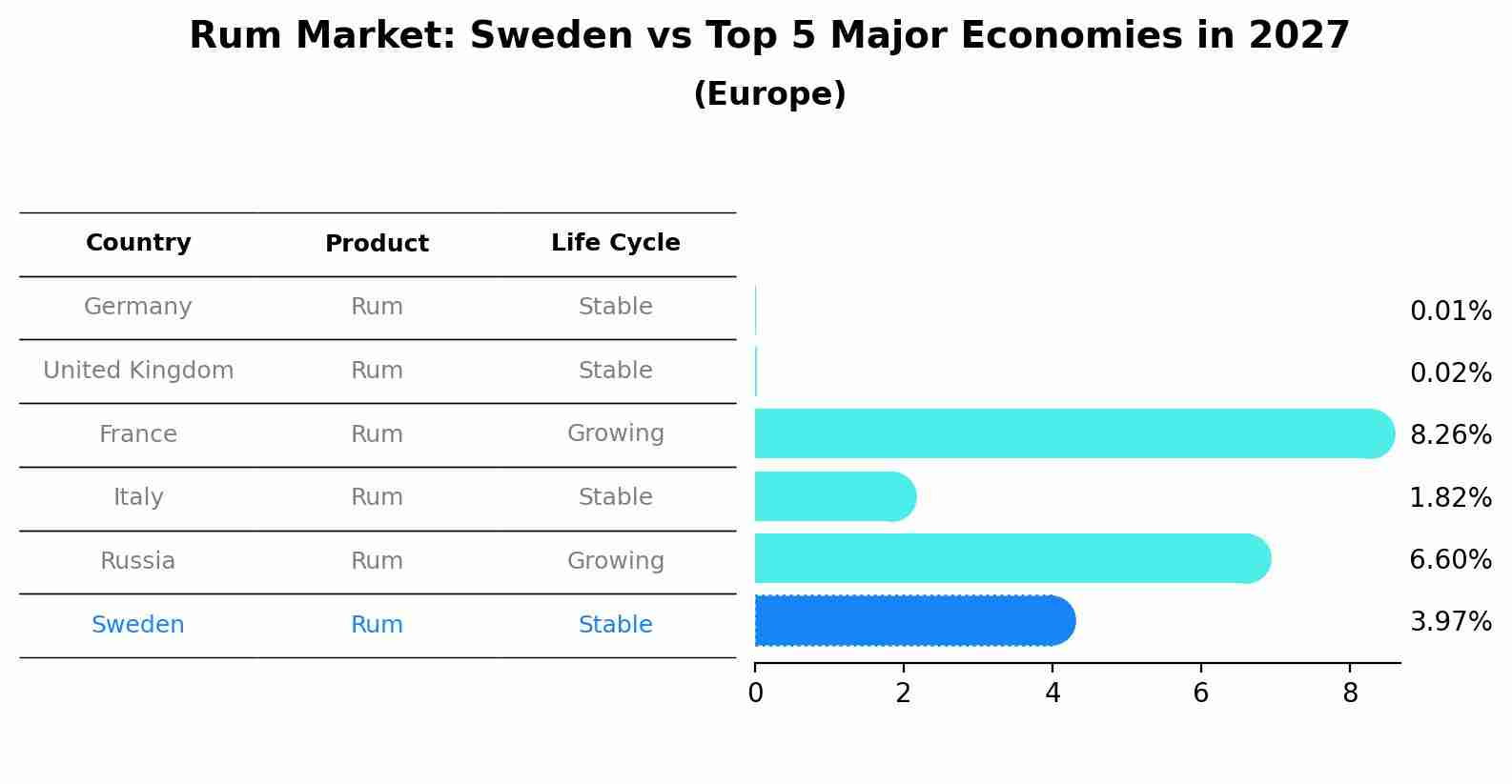 Rum Market: Sweden vs Top 5 Major Economies in 2027 (Europe)