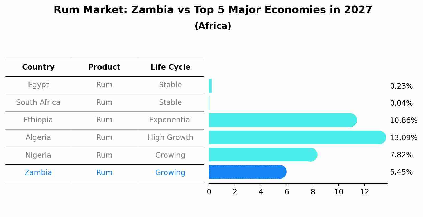 Rum Market: Zambia vs Top 5 Major Economies in 2027 (Africa)