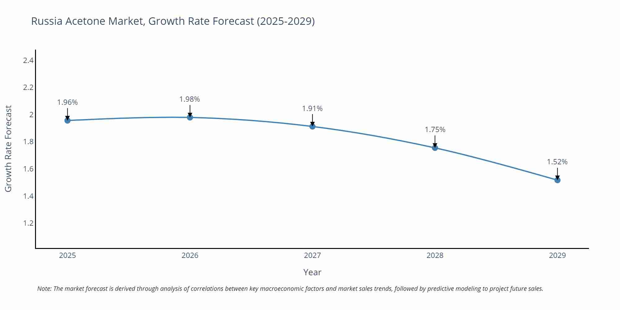 Russia Acetone Market Growth Rate