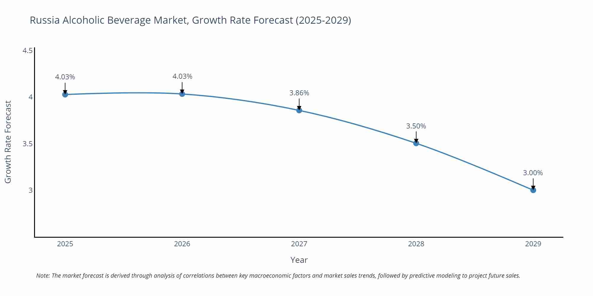 Russia Alcoholic Beverage Market Growth Rate