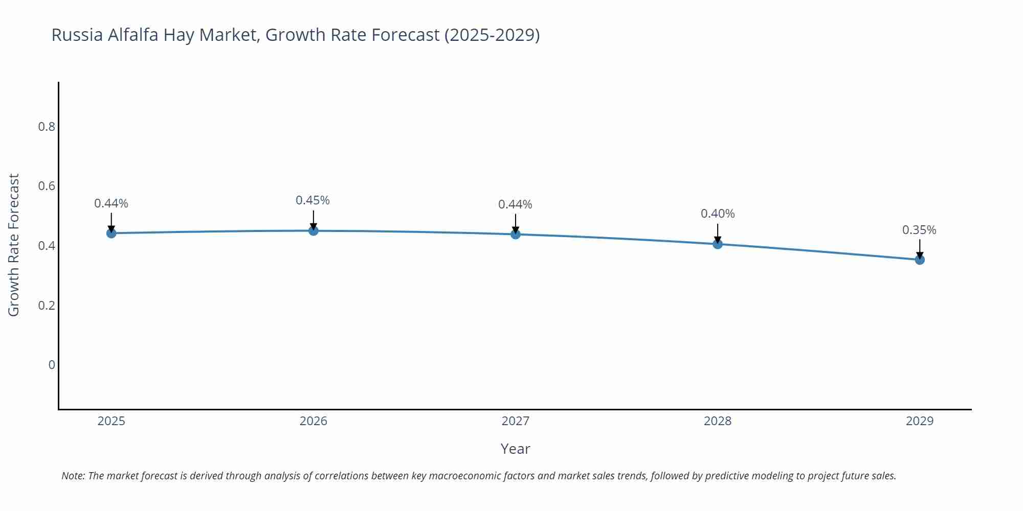 Russia Alfalfa Hay Market Growth Rate