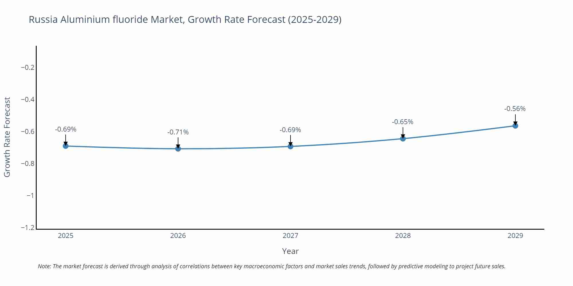 Russia Aluminium fluoride Market Size Growth Rate
