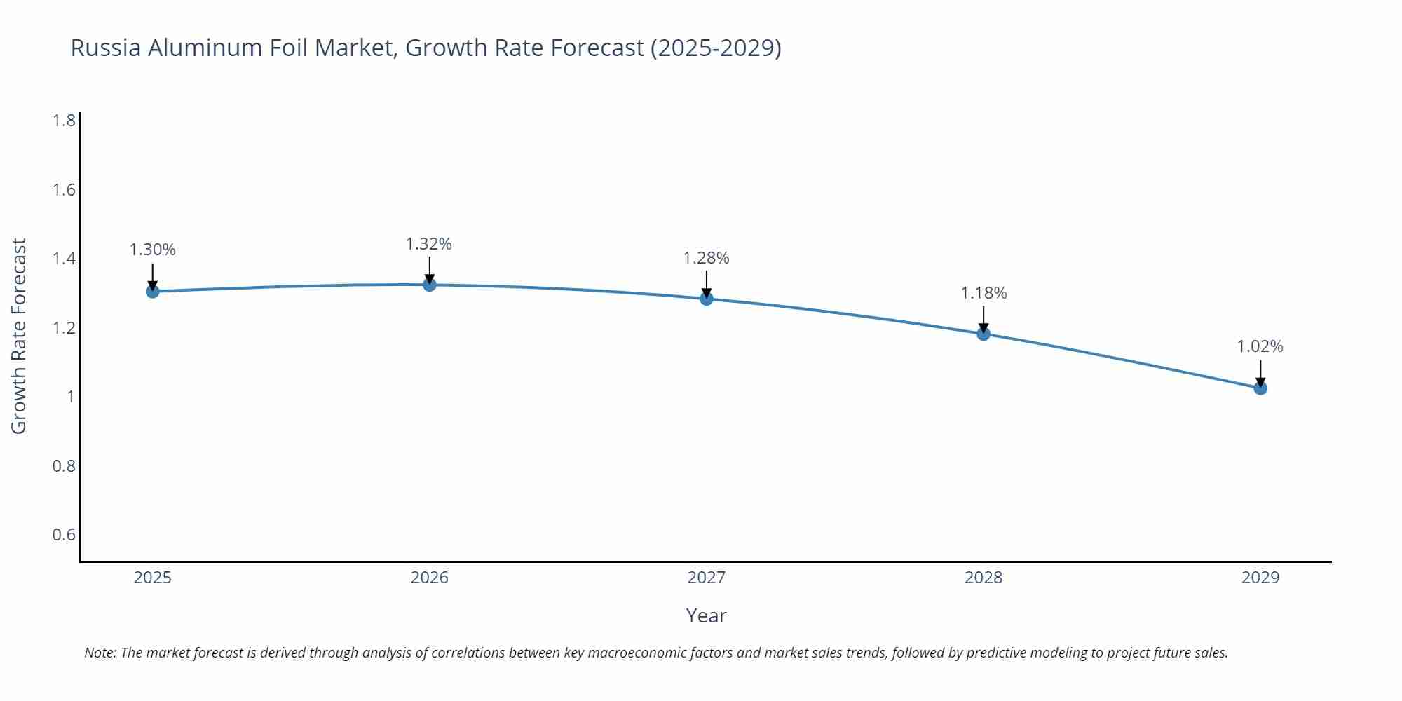 Russia Aluminum Foil Market Size Growth Rate