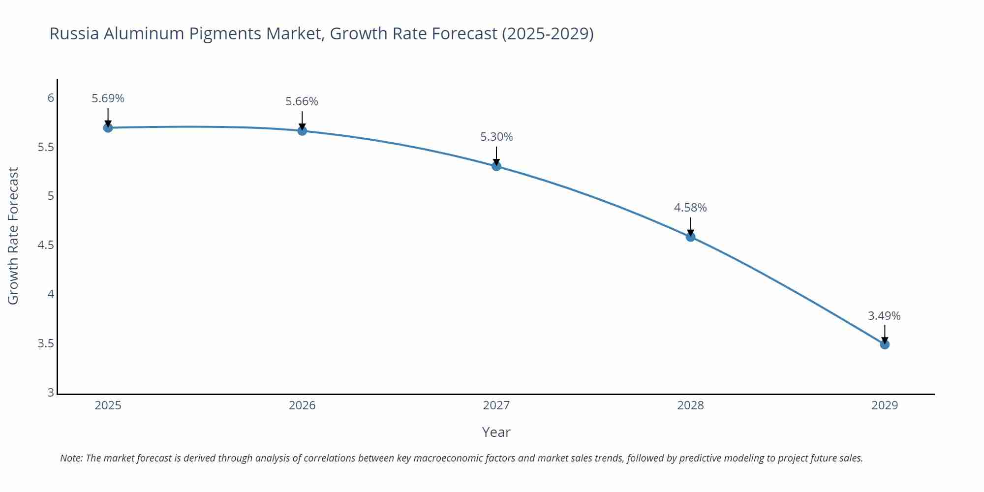 Russia Aluminum Pigments Market Size Growth Rate