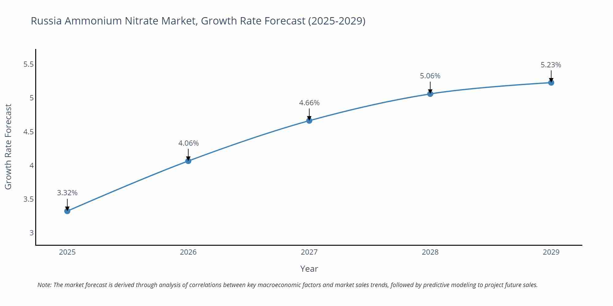 Russia Ammonium Nitrate Market Growth Rate