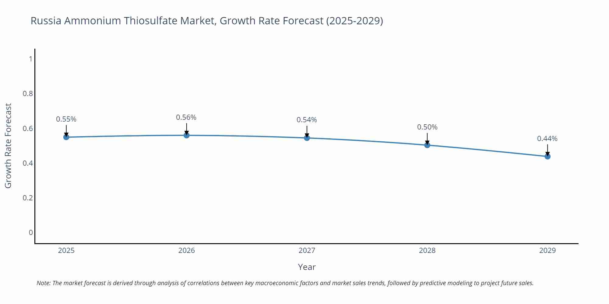 Russia Ammonium Thiosulfate Market Growth Rate