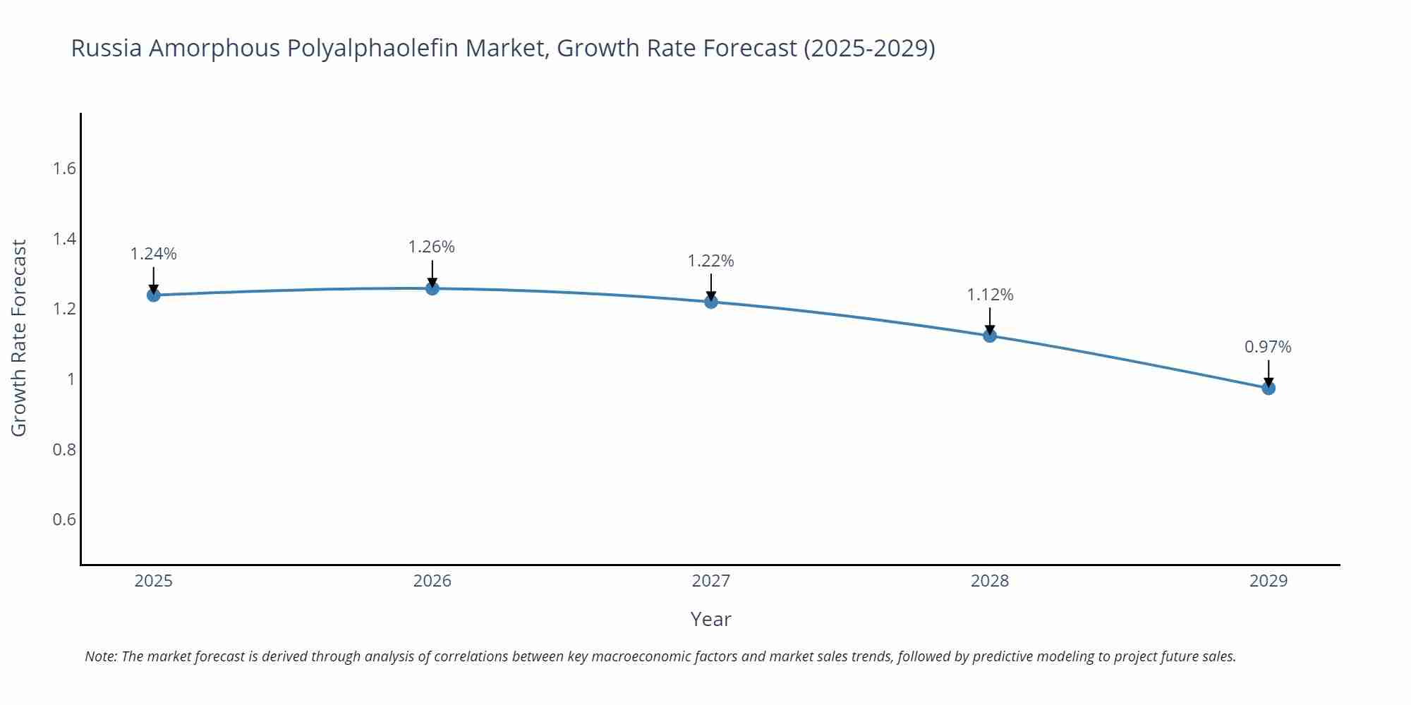 Russia Amorphous Polyalphaolefin Market Growth Rate