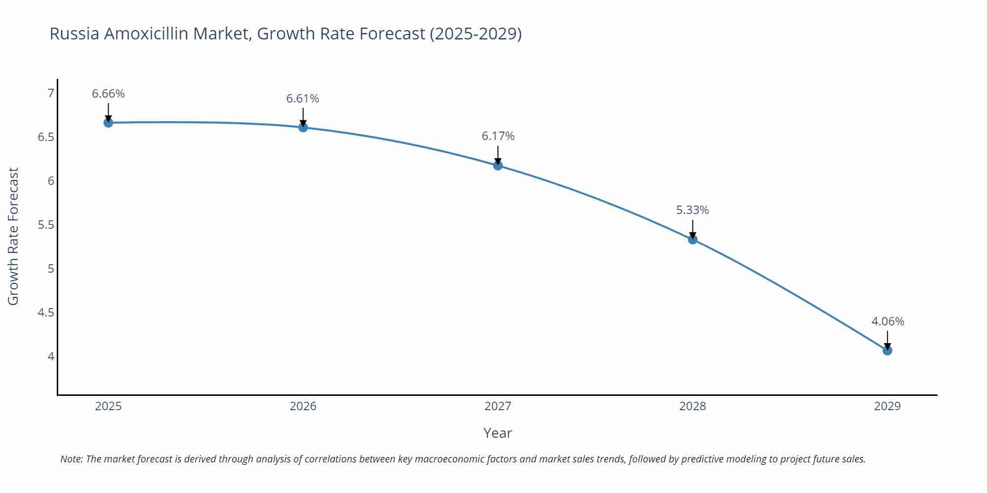 Russia Amoxicillin Market Growth Rate