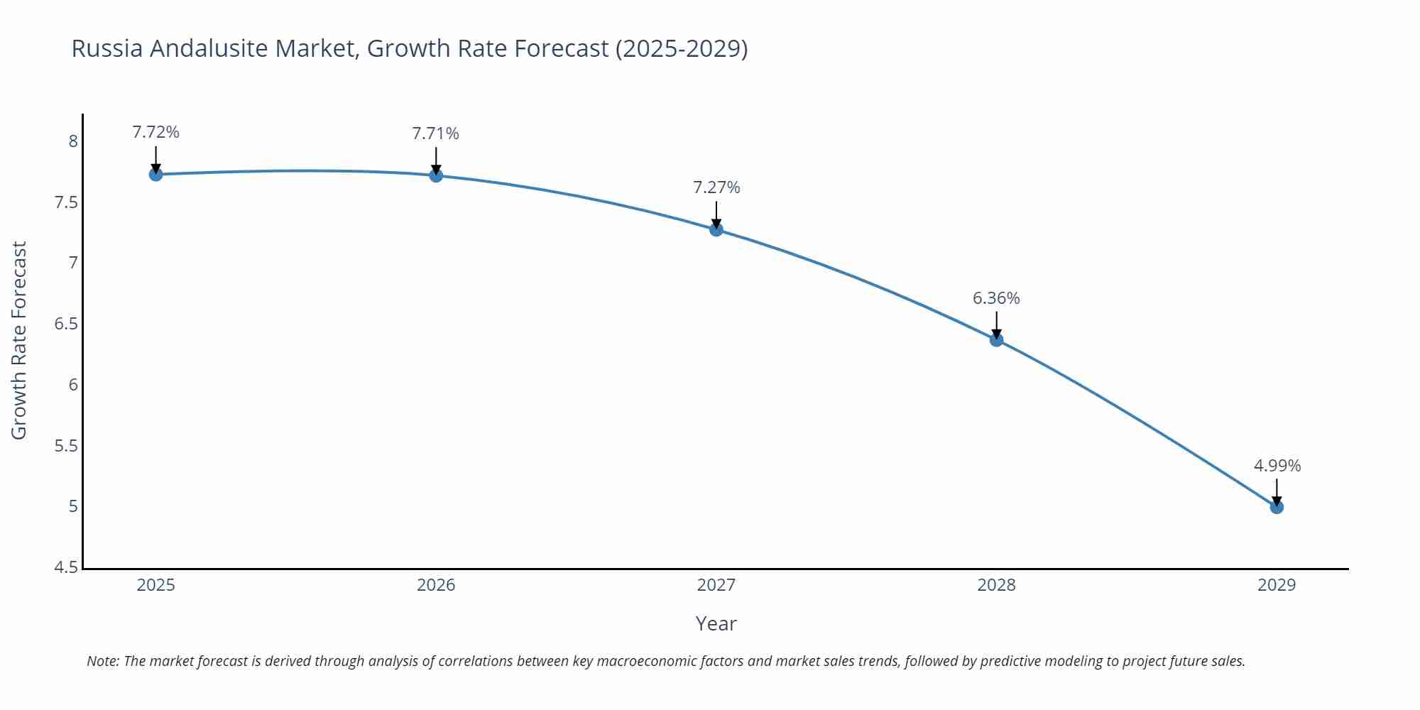 Russia Andalusite Market Growth Rate