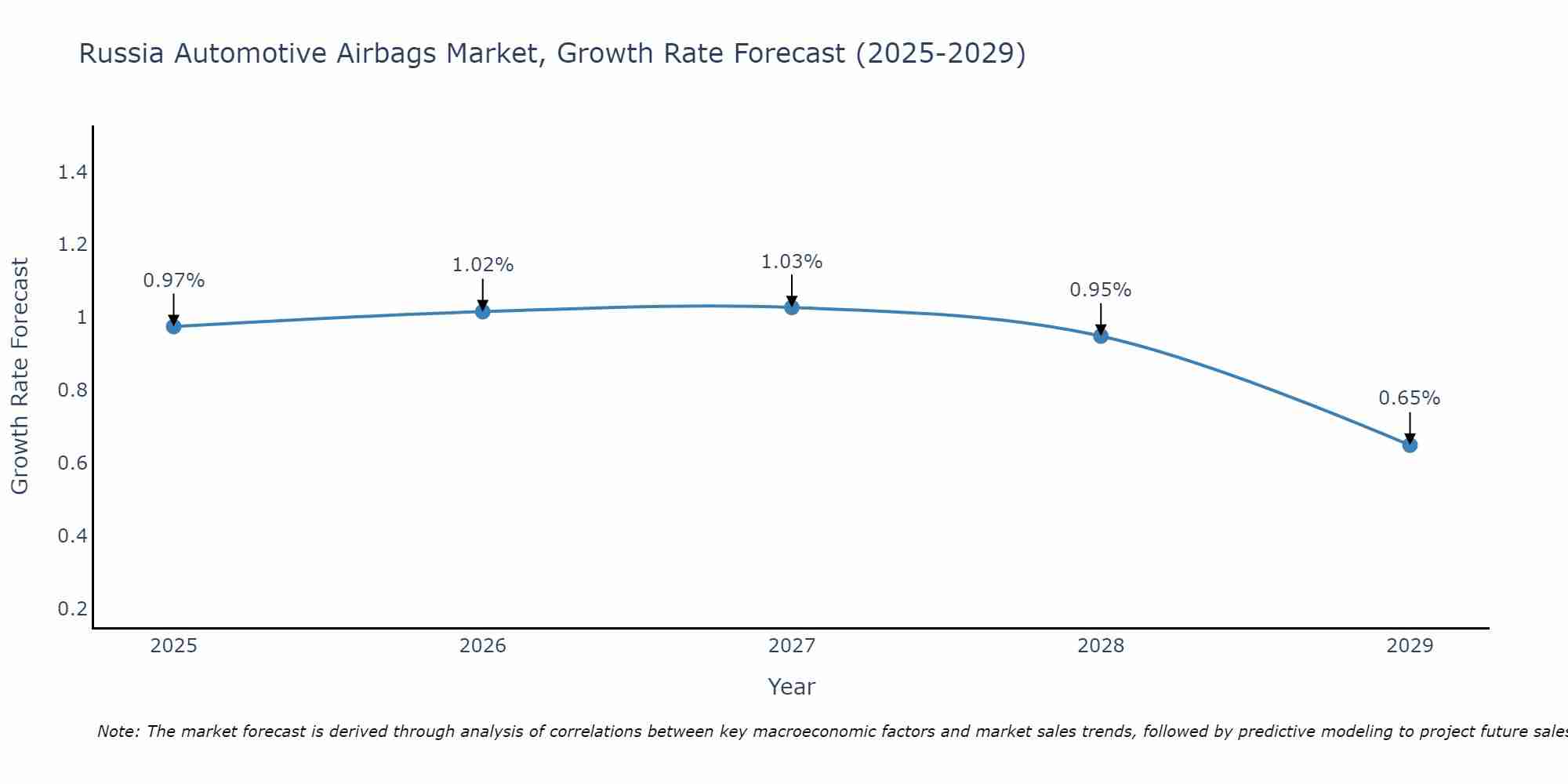 Russia Automotive Airbags Market Growth Rate