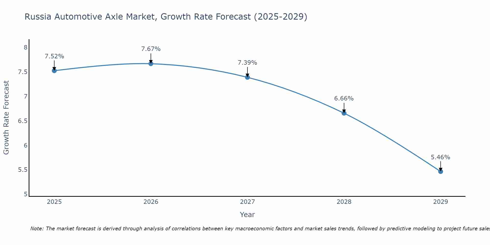 Russia Automotive Axle Market Growth Rate