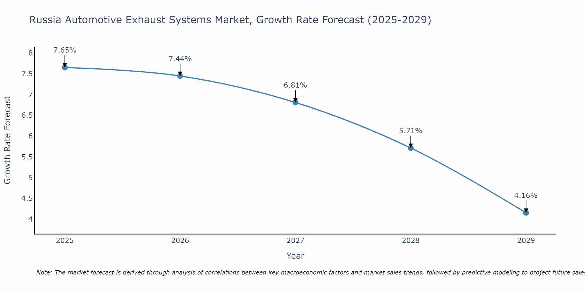 Russia Automotive Exhaust Systems Market Size Growth Rate