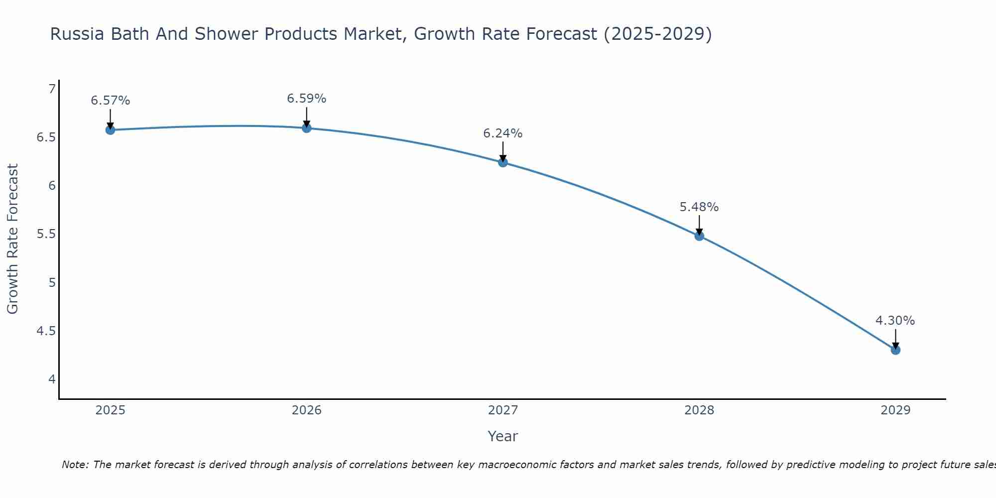 Russia Bath And Shower Products Market Growth Rate