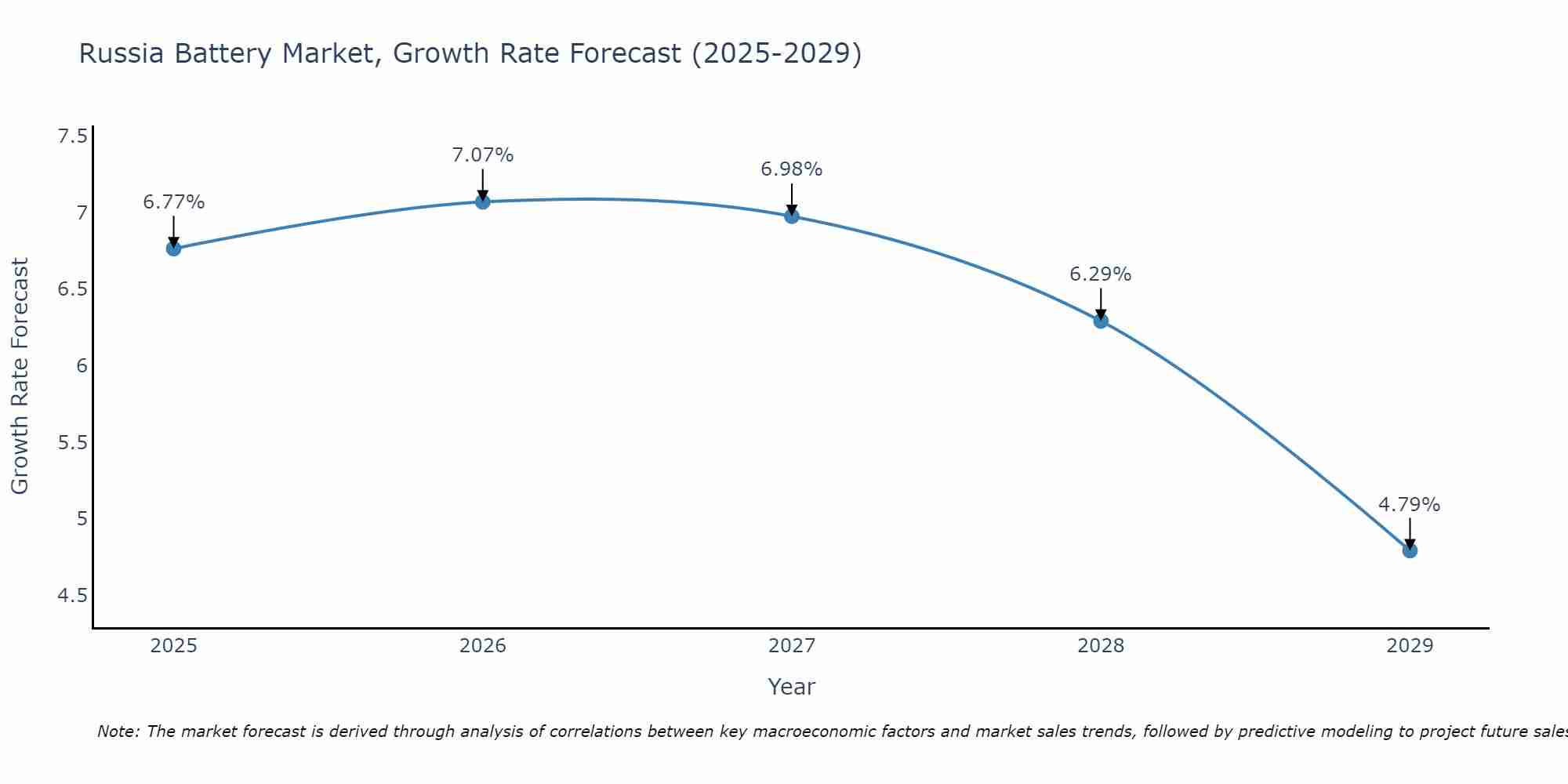 Russia Battery Market Growth Rate