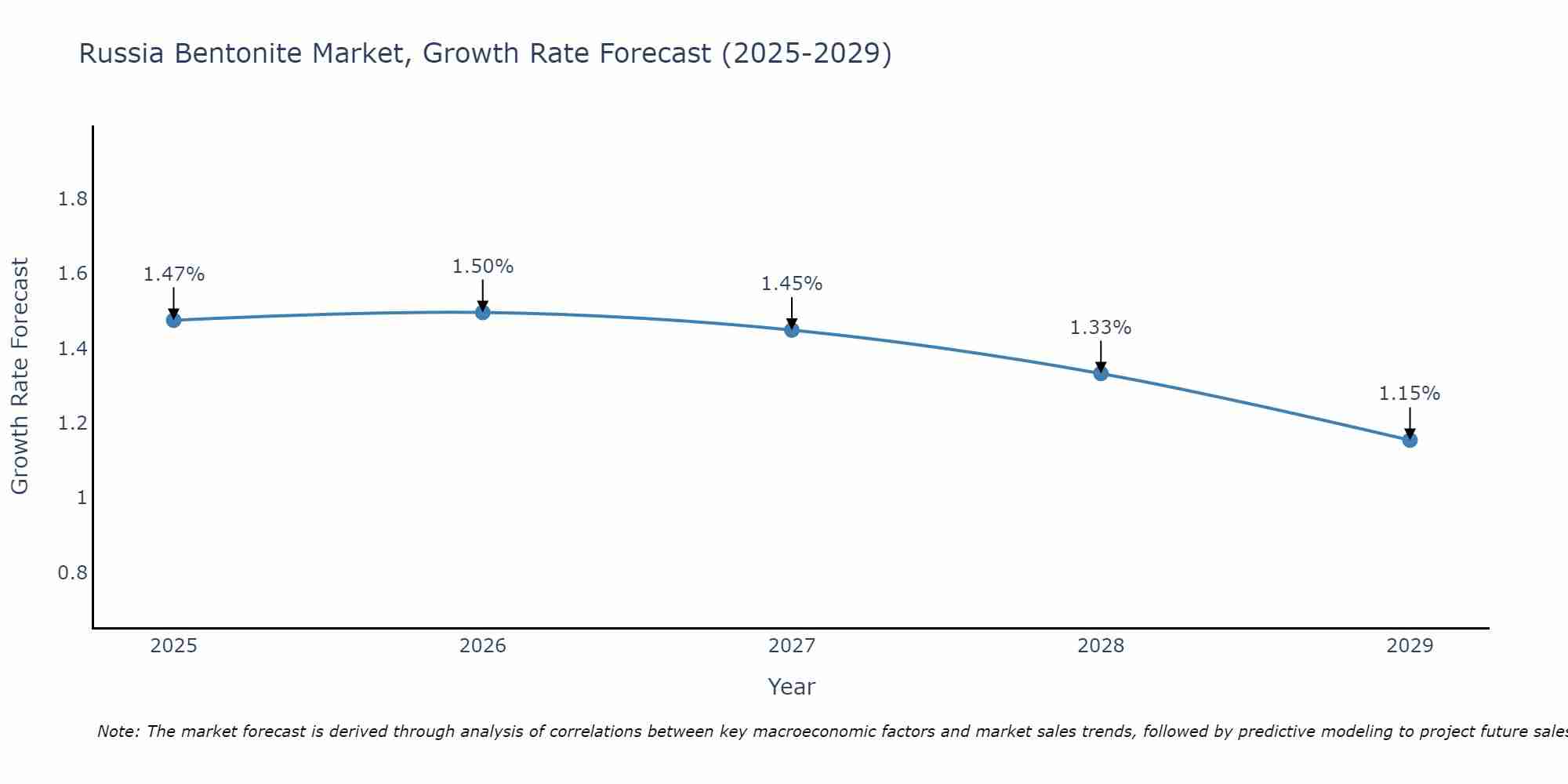Russia Bentonite Market Growth Rate