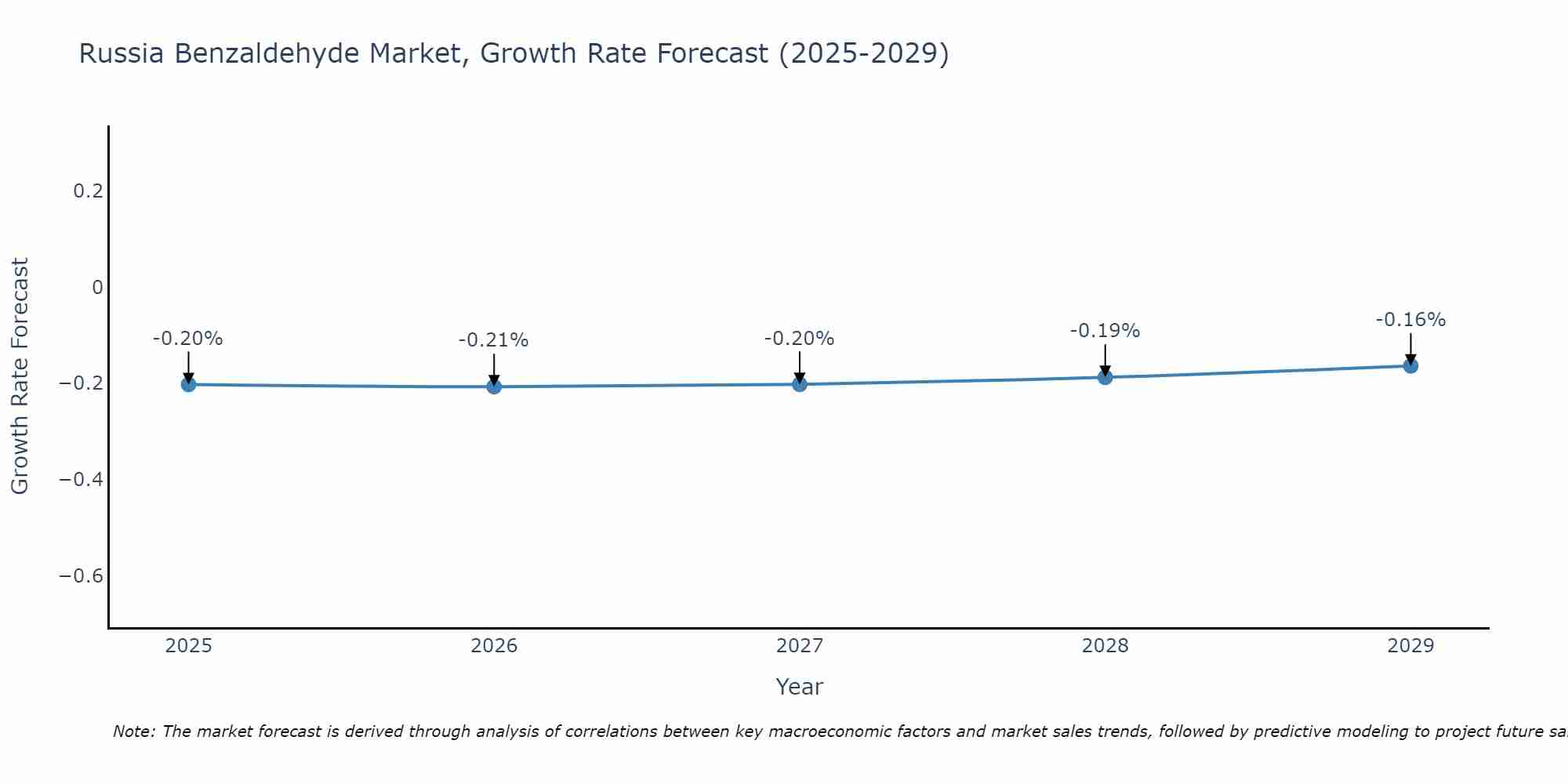 Russia Benzaldehyde Market Growth Rate