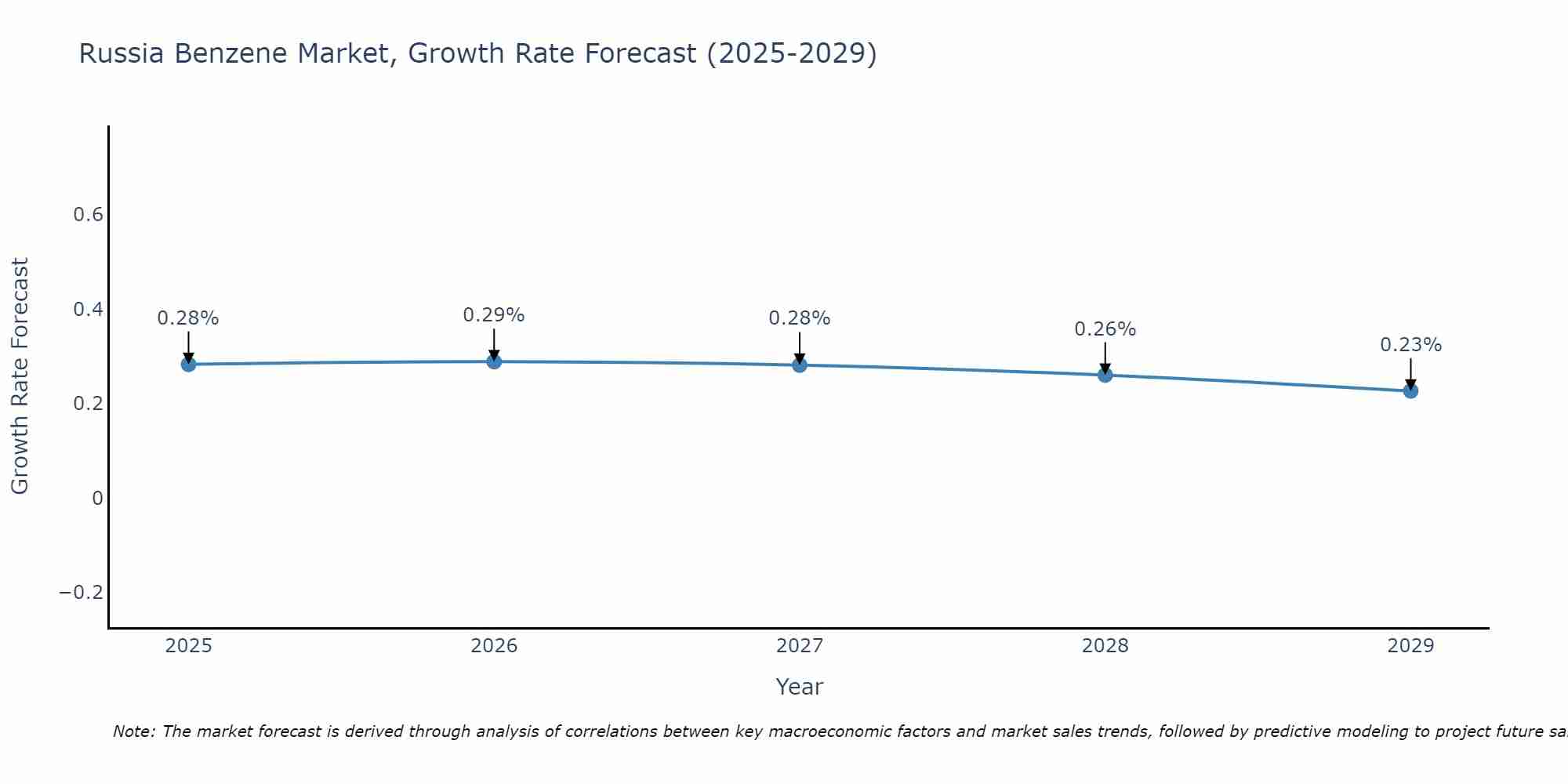Russia Benzene Market Growth Rate