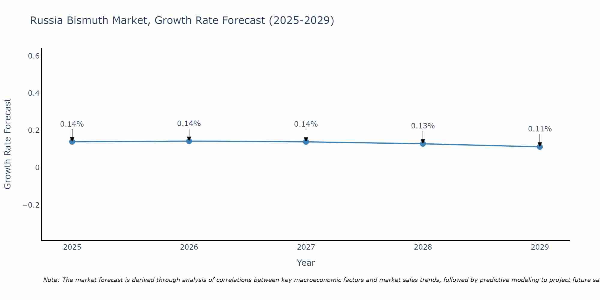 Russia Bismuth Market Growth Rate