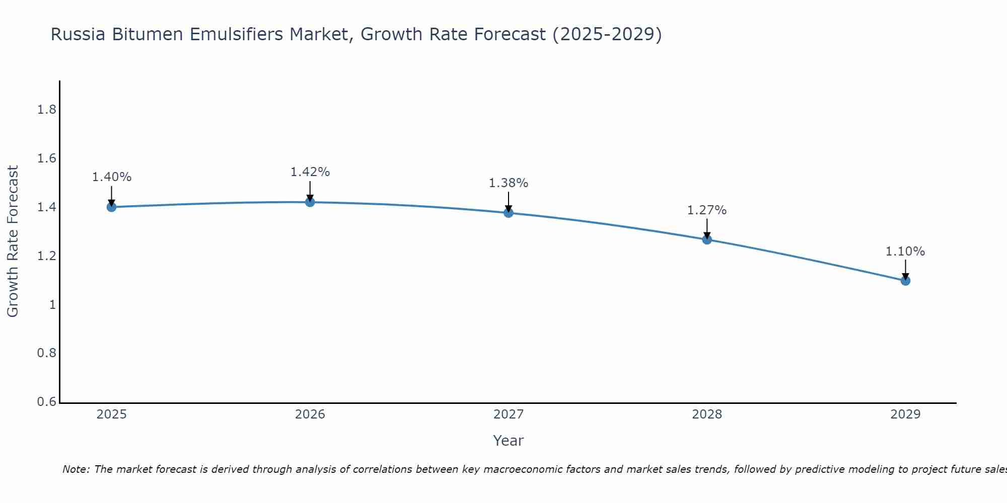 Russia Bitumen Emulsifiers Market Size Growth Rate