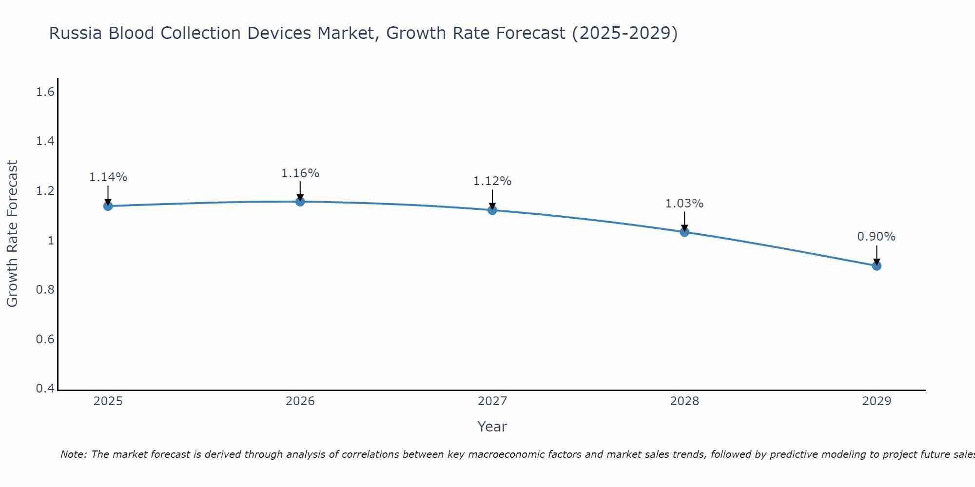 Russia Blood Collection Devices Market Growth Rate