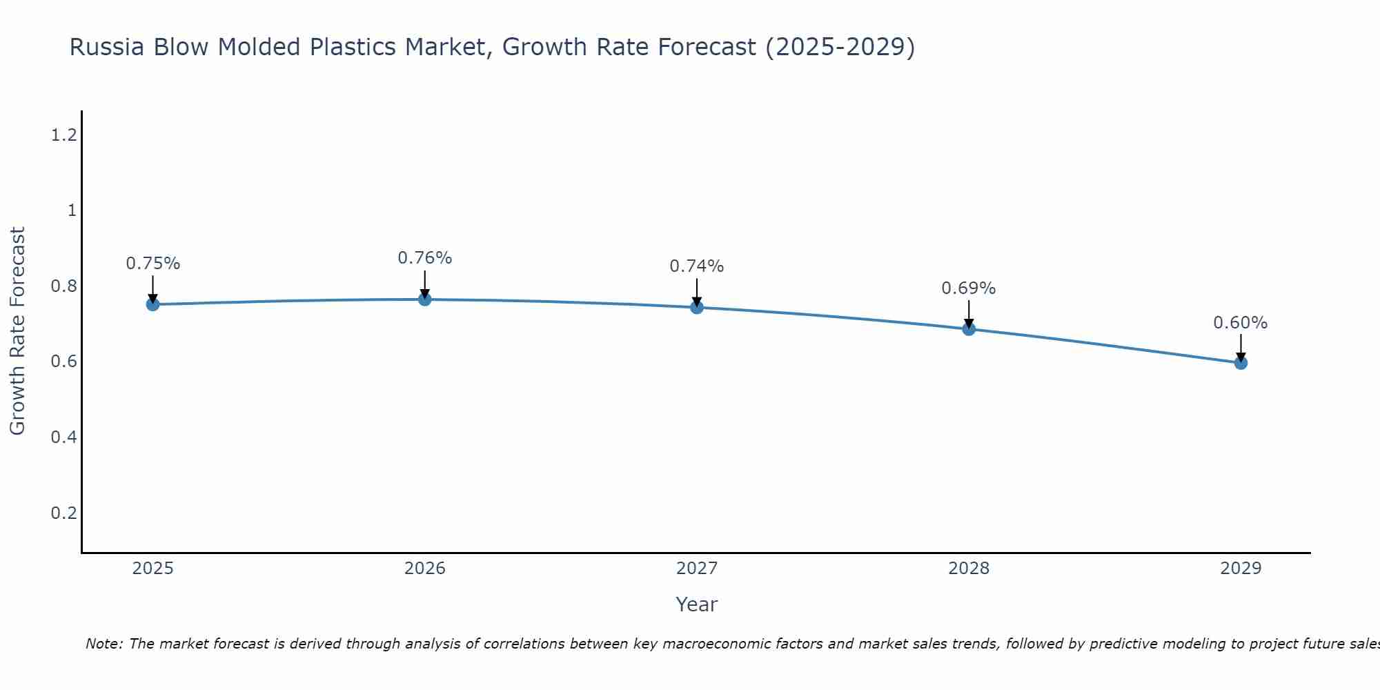 Russia Blow Molded Plastics Market Growth Rate