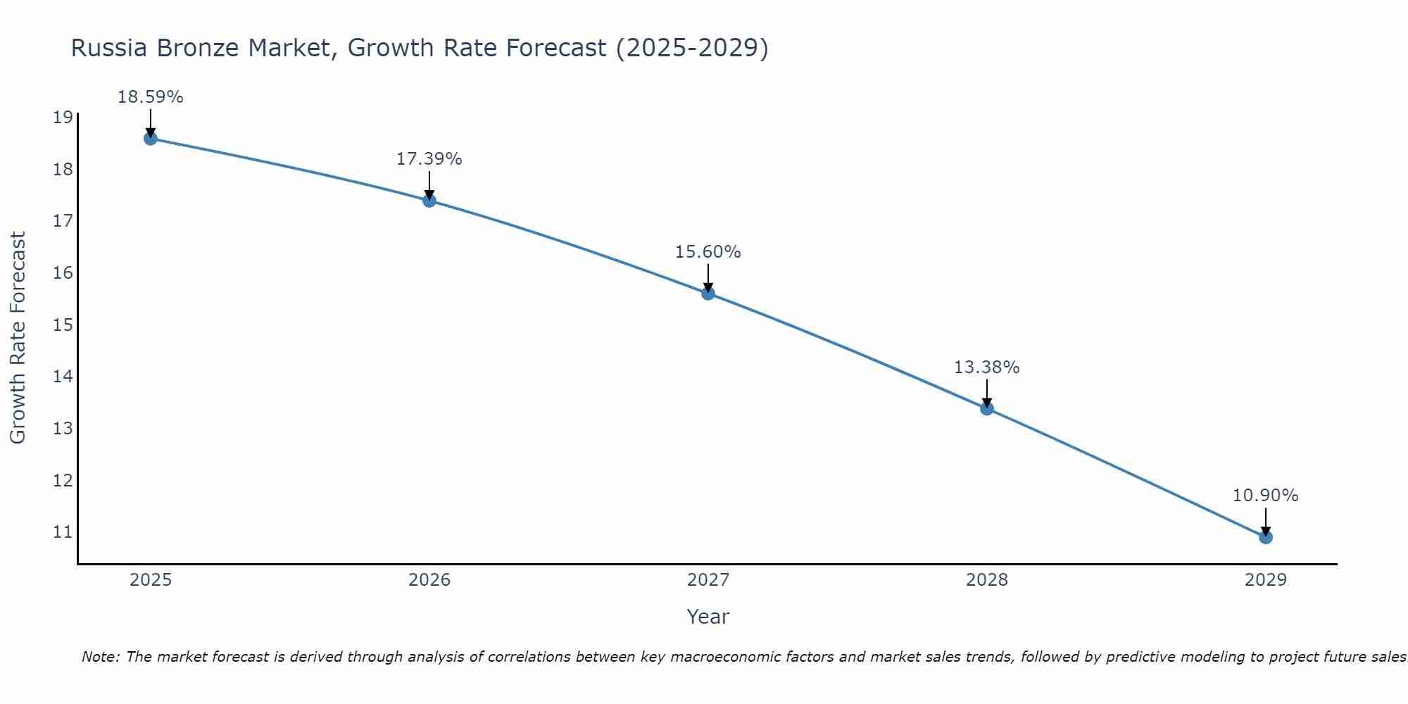 Russia Bronze Market Growth Rate
