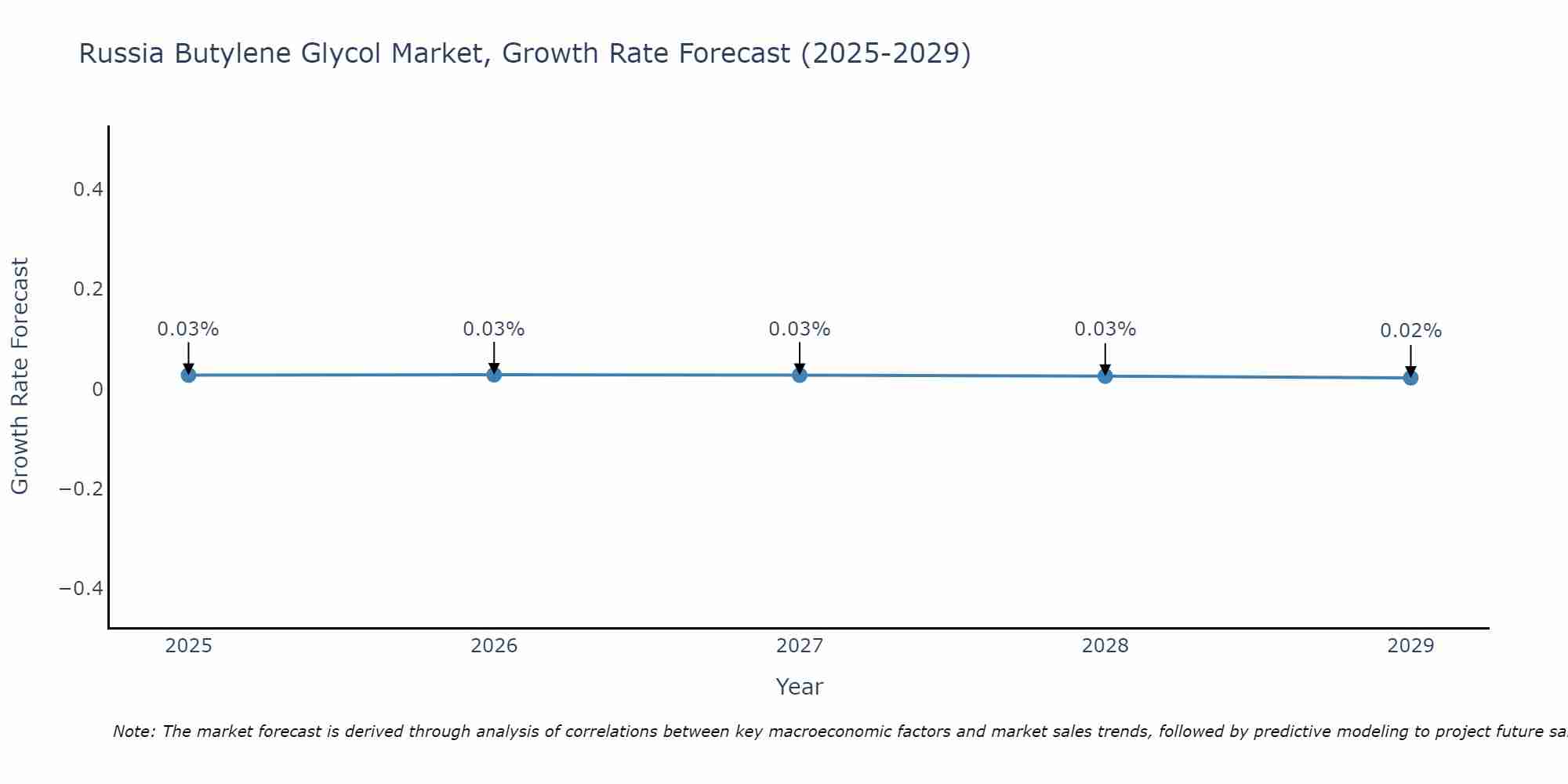 Russia Butylene Glycol Market Growth Rate