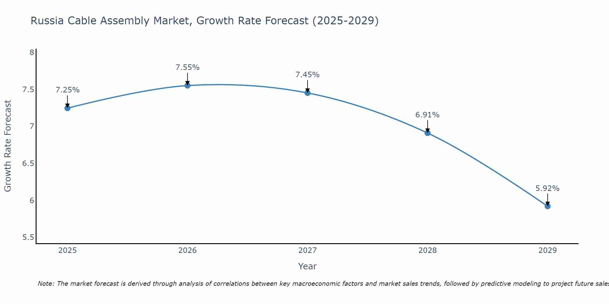 Russia Cable Assembly Market Growth Rate