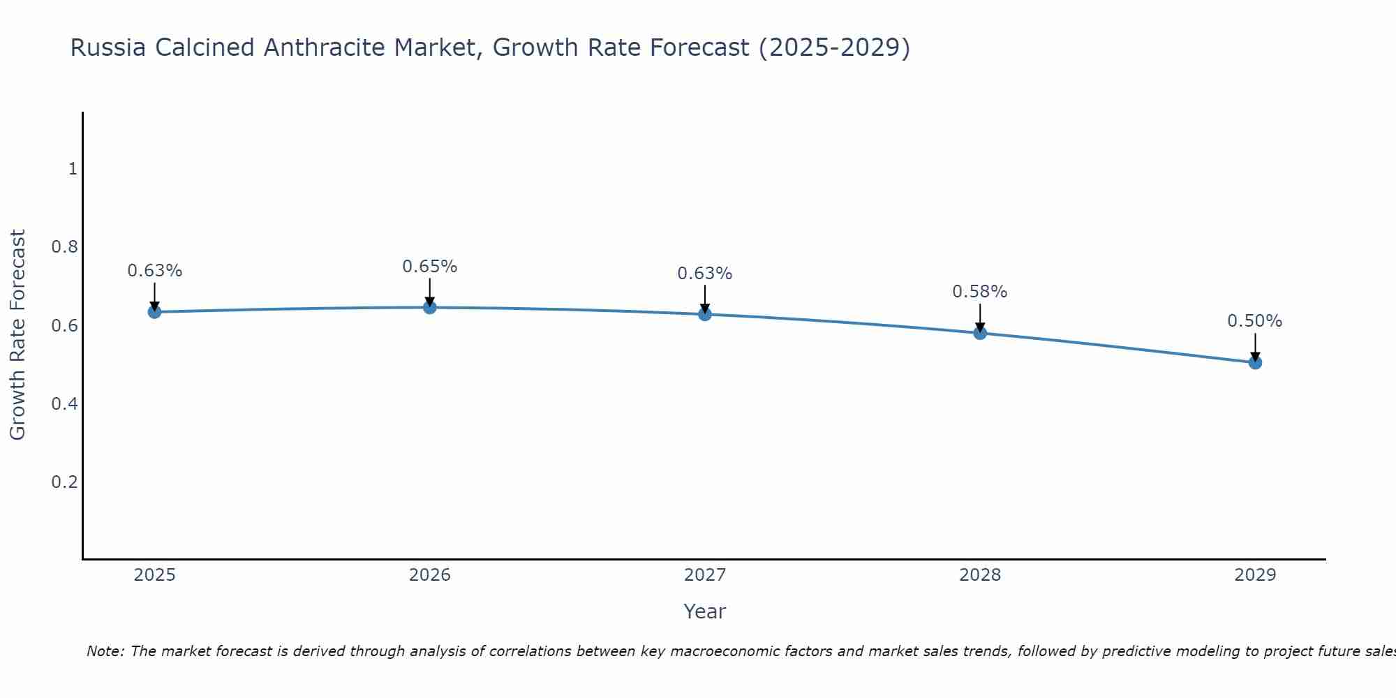Russia Calcined Anthracite Market Growth Rate
