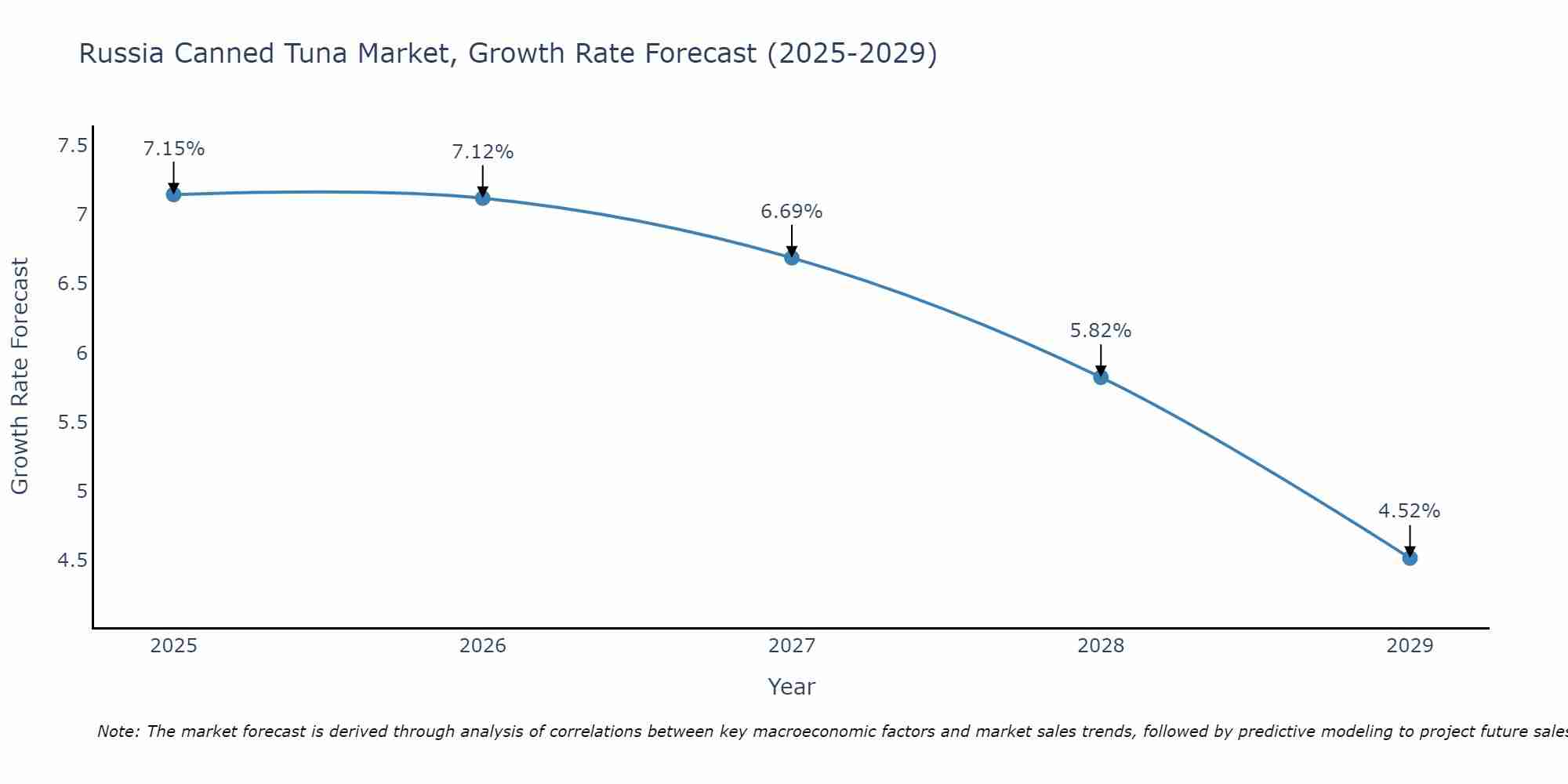 Russia Canned Tuna Market Growth Rate