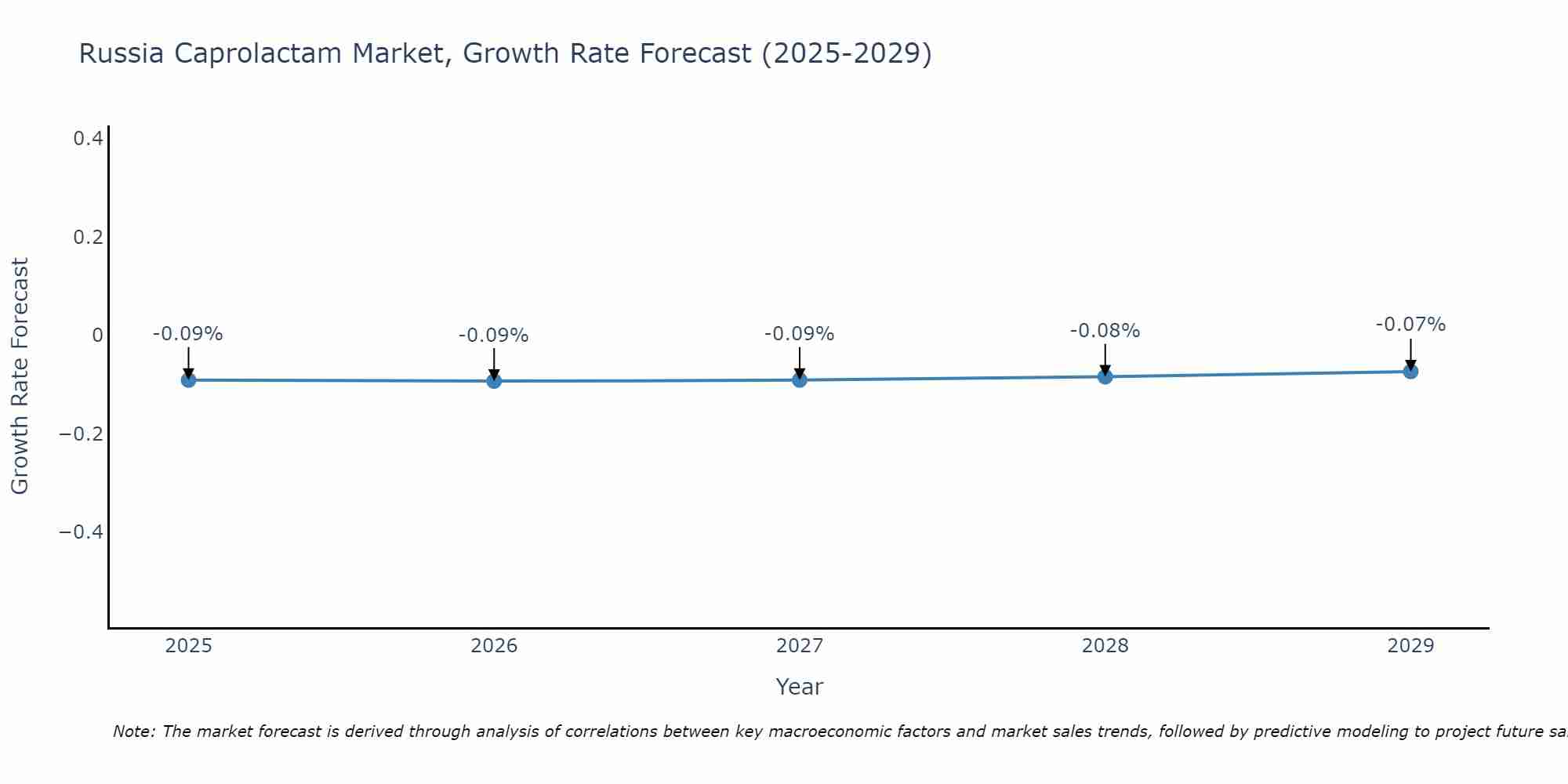 Russia Caprolactam Market Growth Rate
