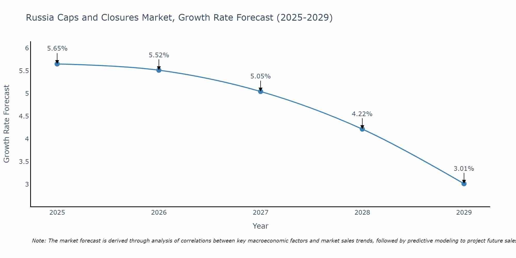Russia Caps and Closures Market Growth Rate