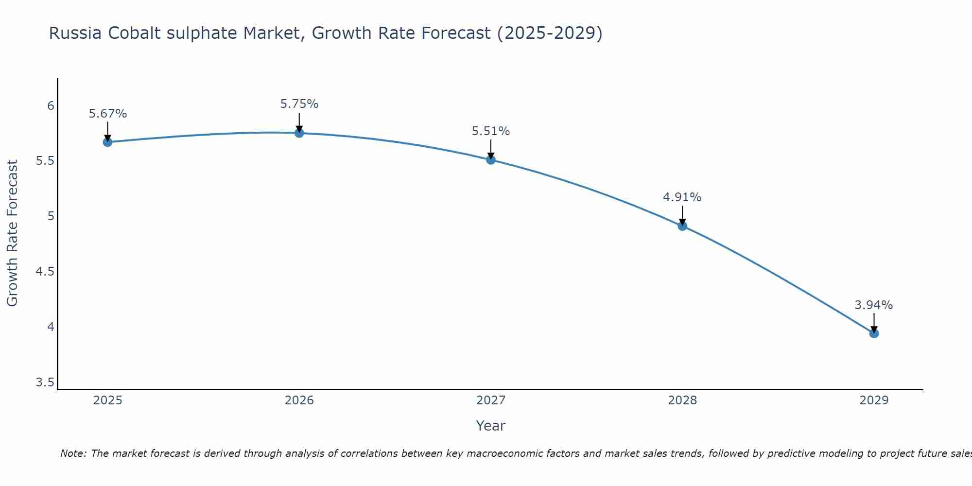 Russia Cobalt sulphate Market Growth Rate