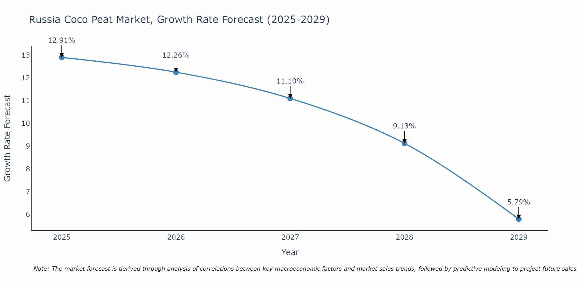 Russia Coco Peat Market Growth Rate