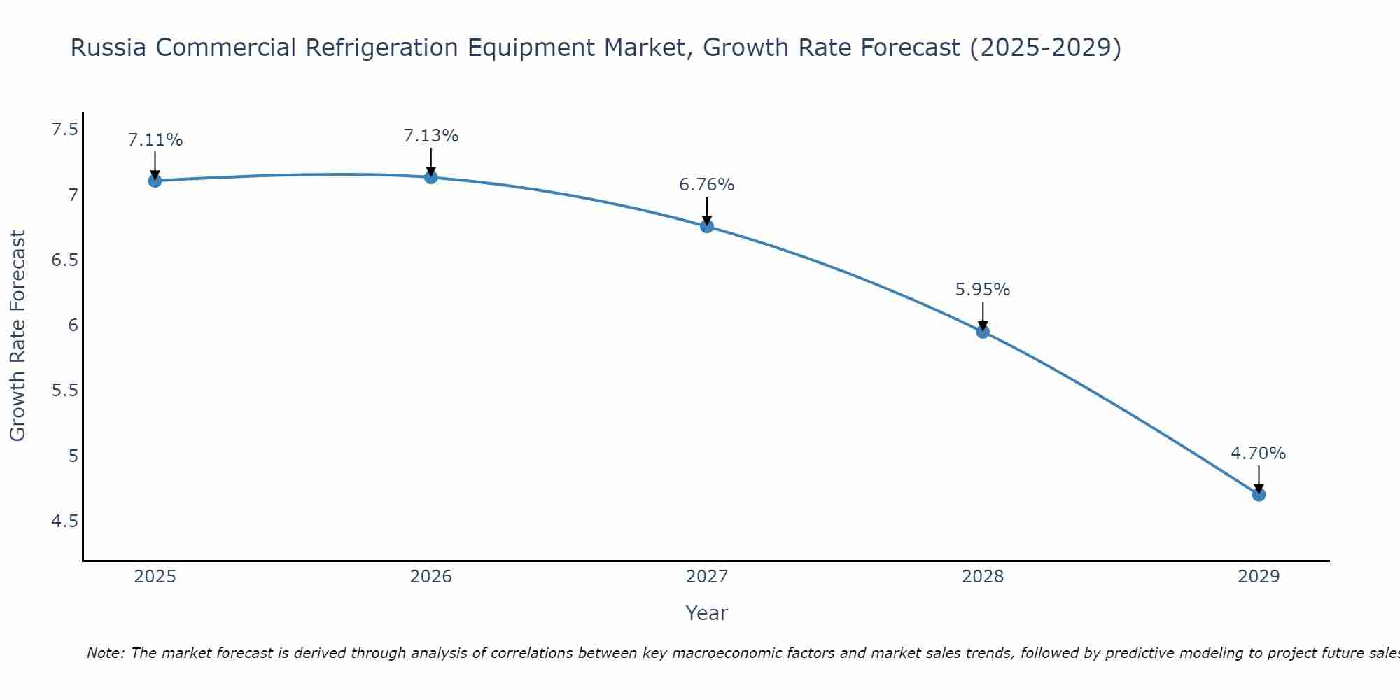 Russia Commercial Refrigeration Equipment Market Size Growth Rate