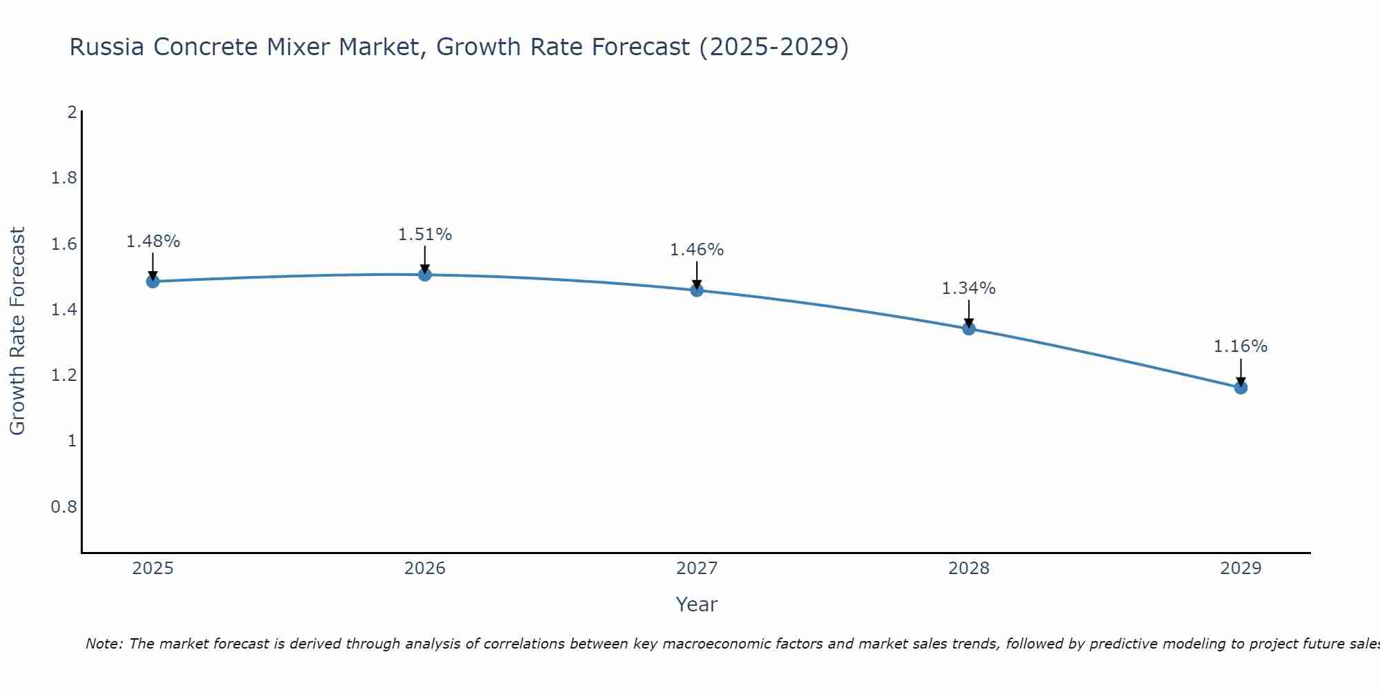 Russia Concrete Mixer Market Growth Rate