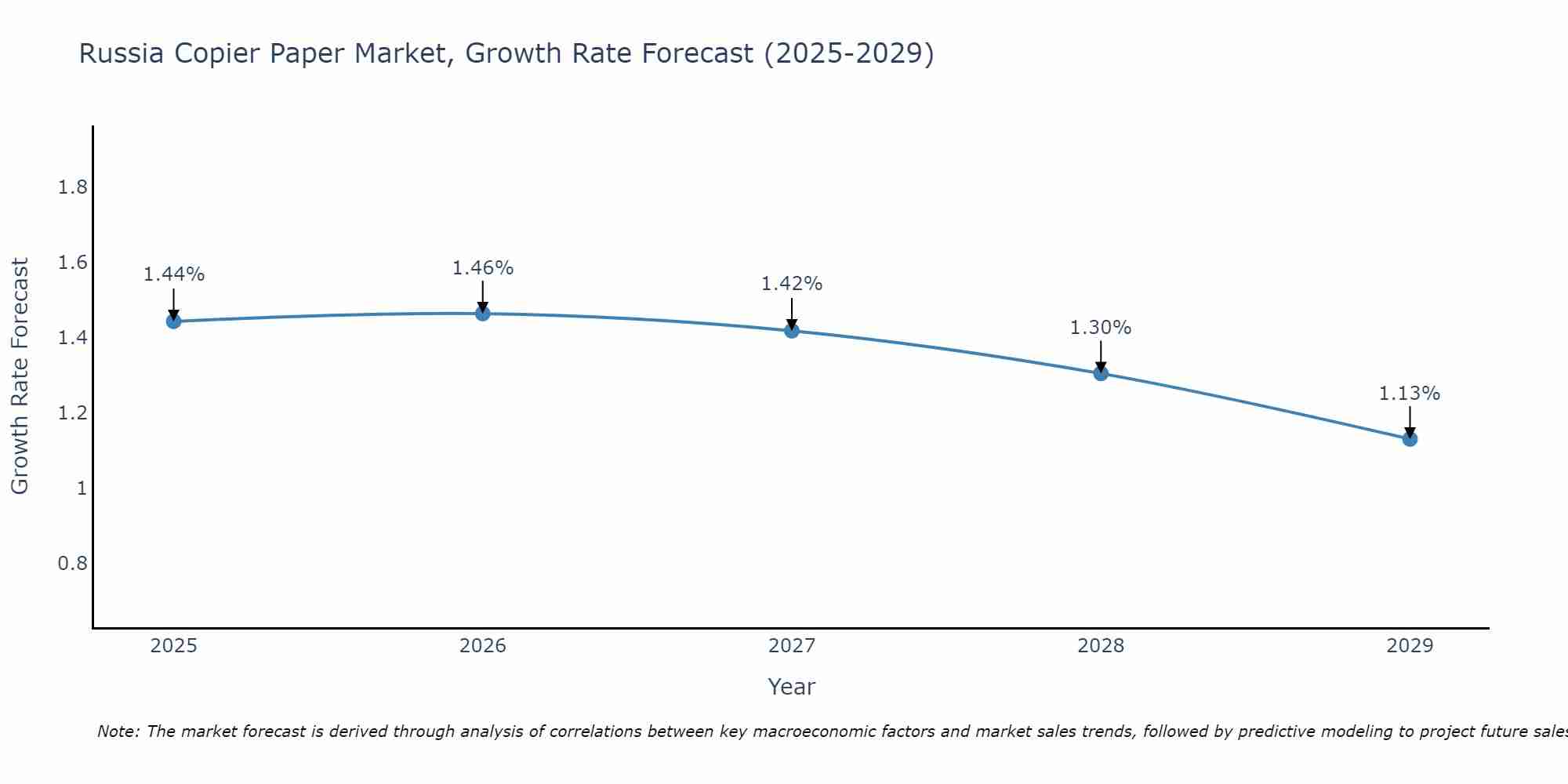 Russia Copier Paper Market Growth Rate