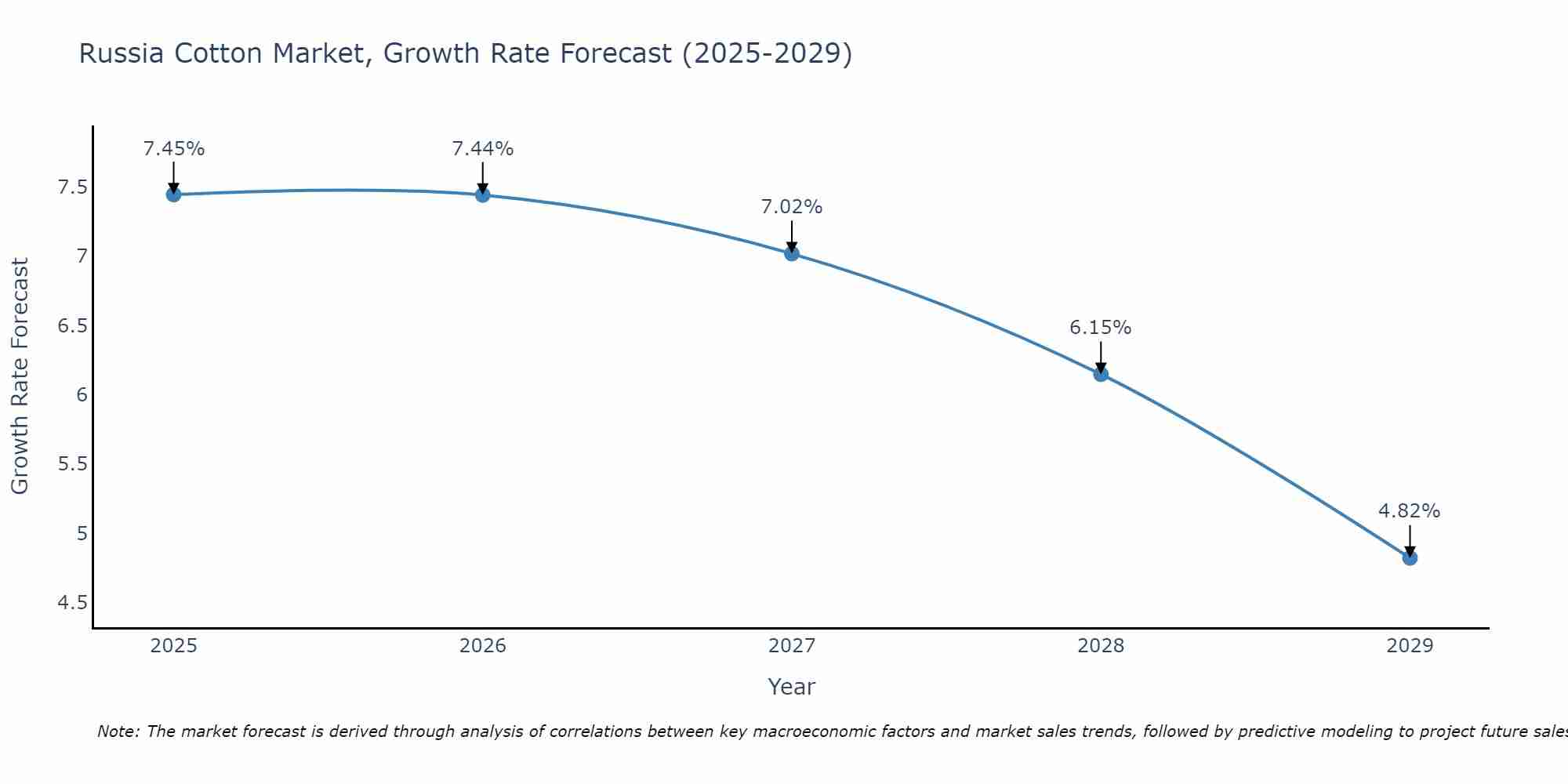 Russia Cotton Market Growth Rate