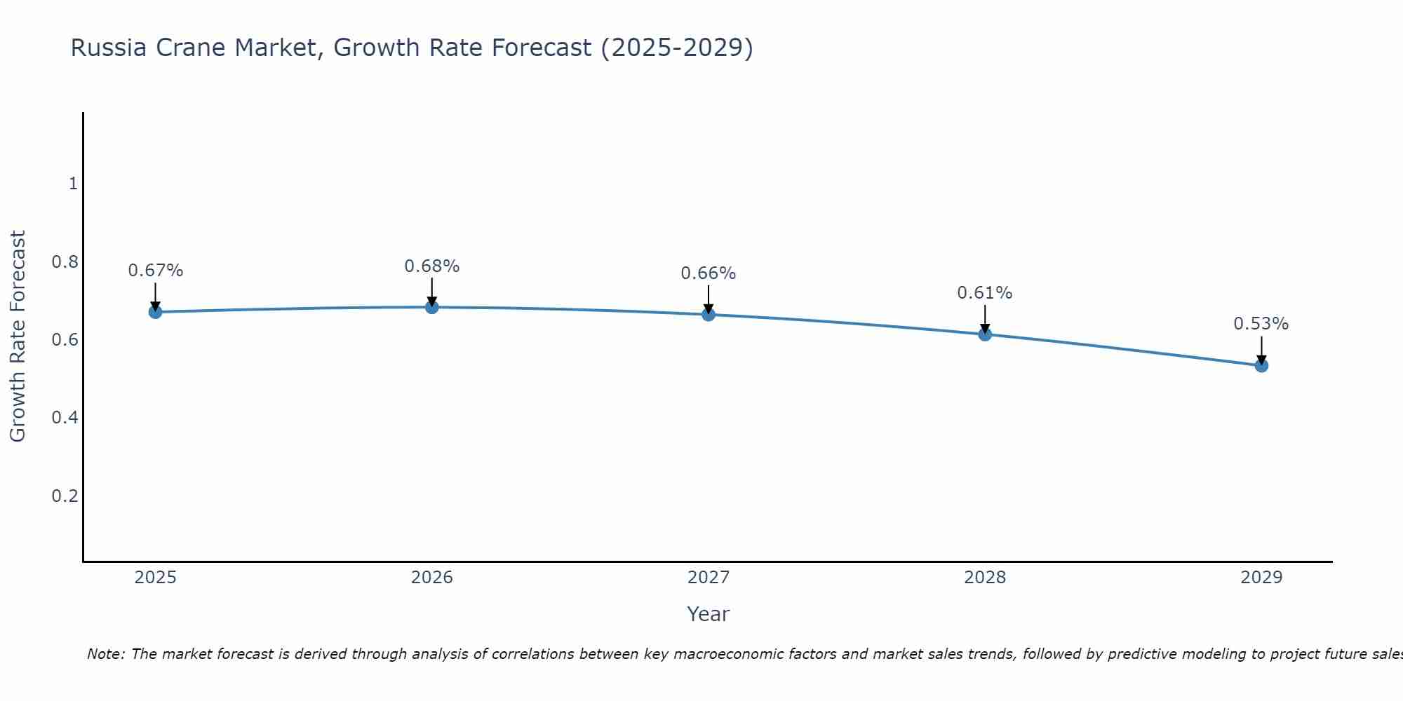 Russia Crane Market Growth Rate