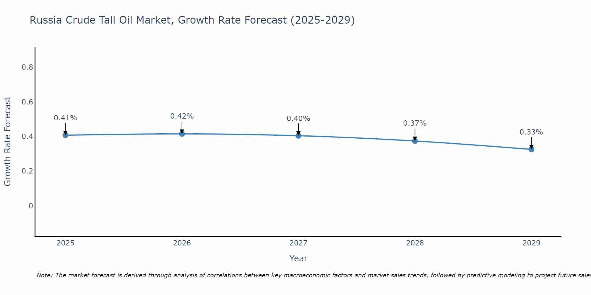 Russia Crude Tall Oil Market Growth Rate