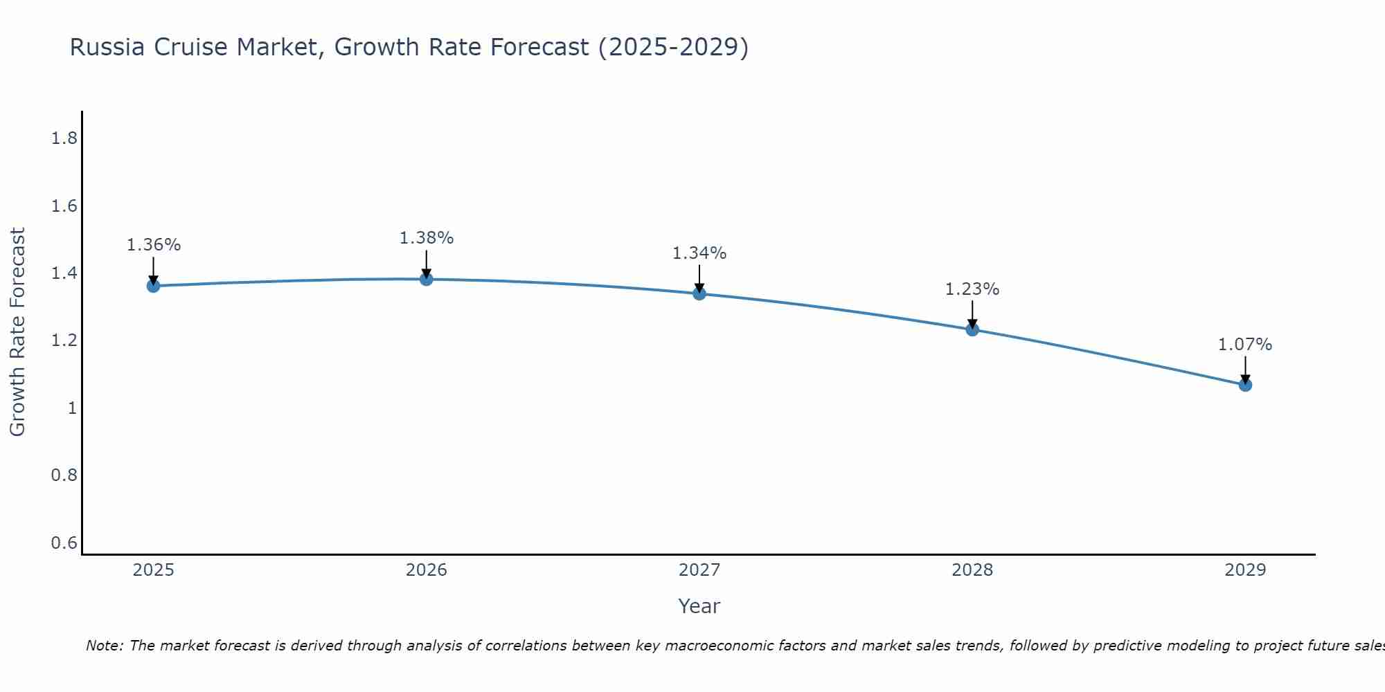 Russia Cruise Market Size Growth Rate