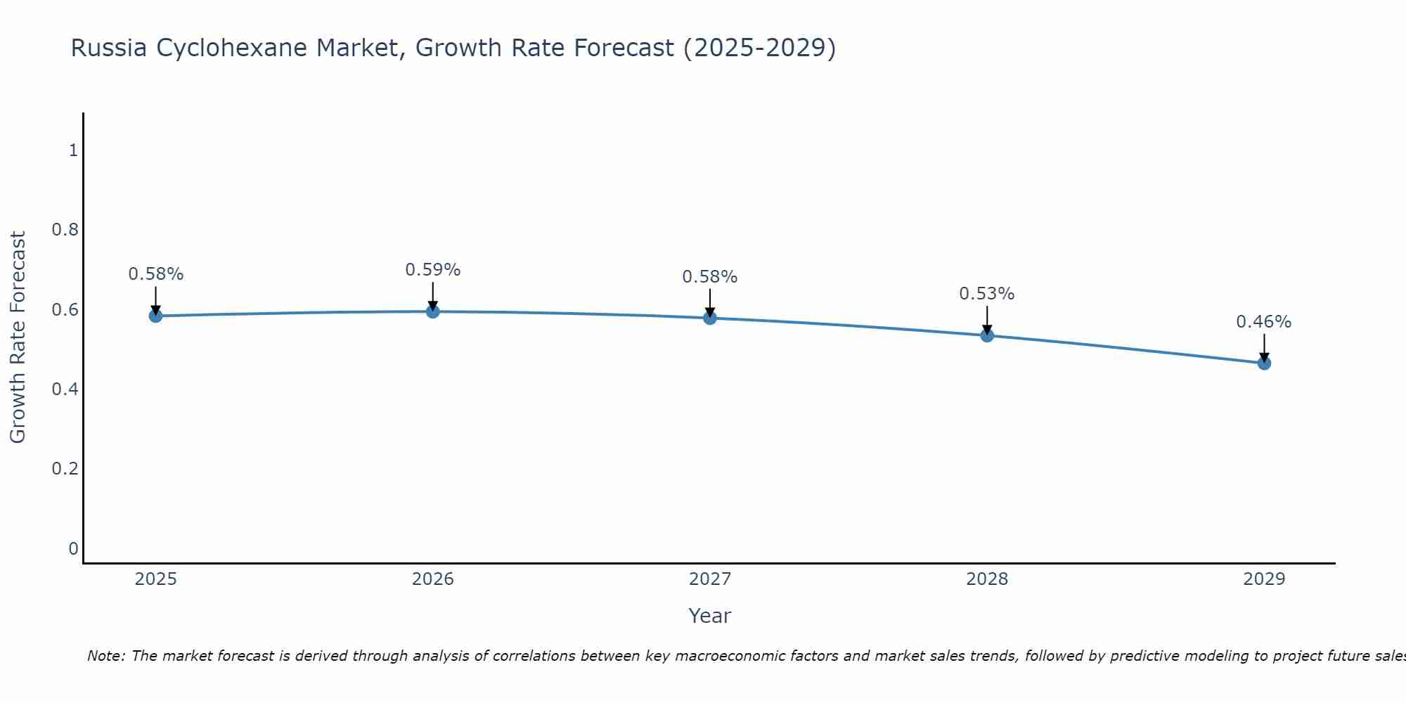 Russia Cyclohexane Market Growth Rate