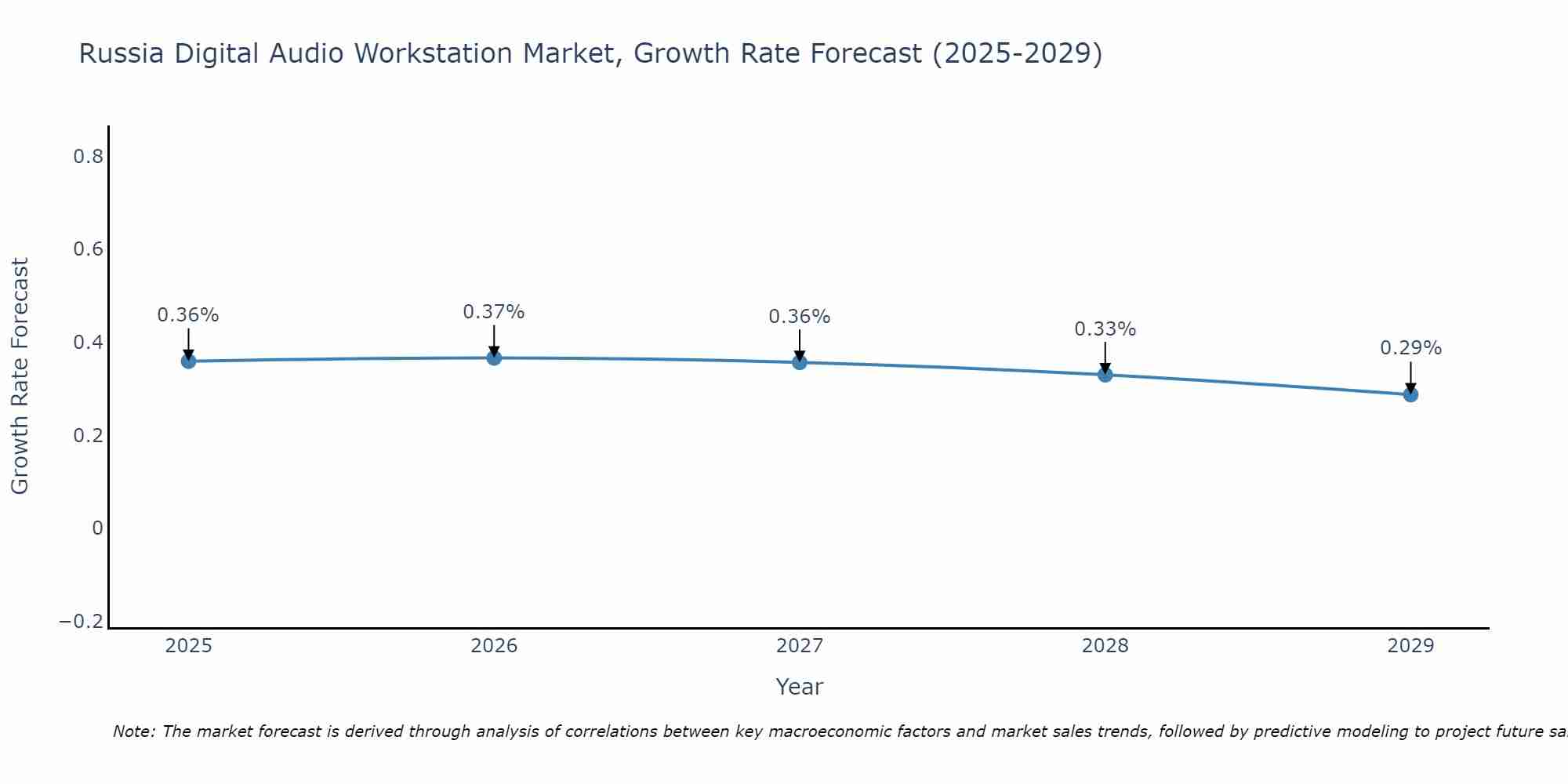 Russia Digital Audio Workstation Market Growth Rate