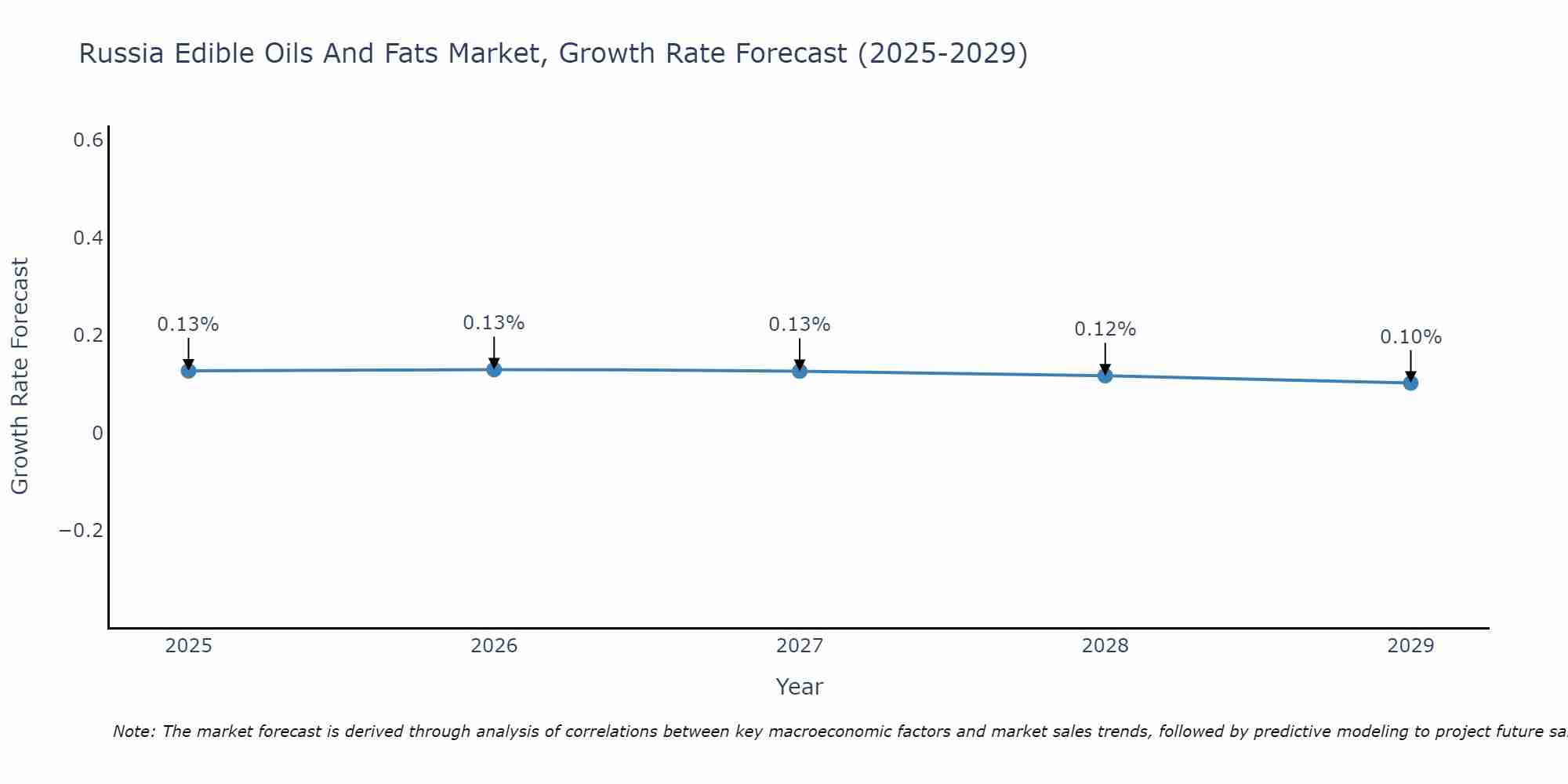 Russia Edible Oils And Fats Market Growth Rate
