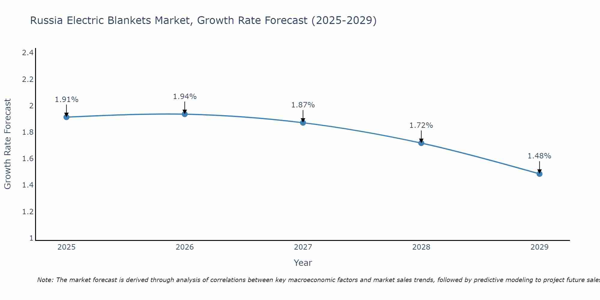 Russia Electric Blankets Market Growth Rate