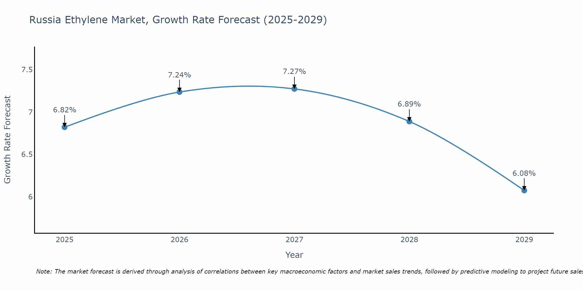 Russia Ethylene Market Size Growth Rate